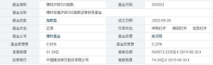 博时裕富基金改成什么名