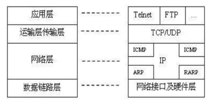 tcp/ip协议包含哪几层？