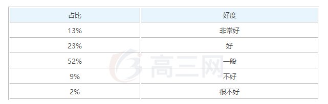 建筑环境与设备工程专业本科毕业从事什么工作好？