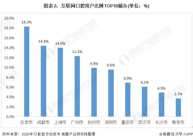 口腔医疗行业的现状与前景