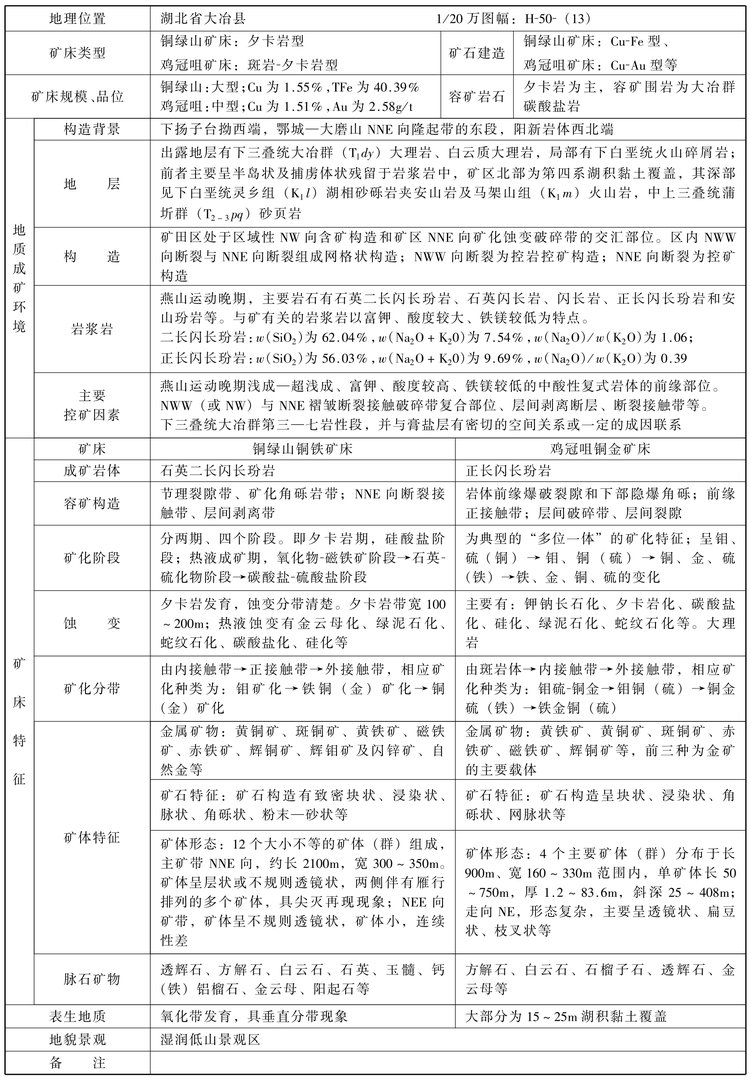 湖北铜绿山铜铁金矿田