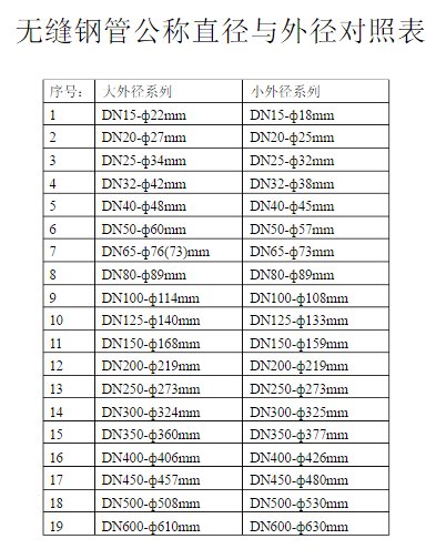 无缝钢管公称直径与外径对照表？