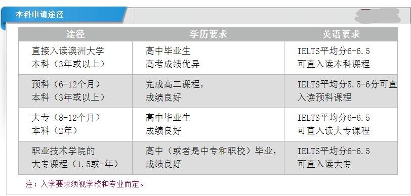 悉尼大学官网申请步奏