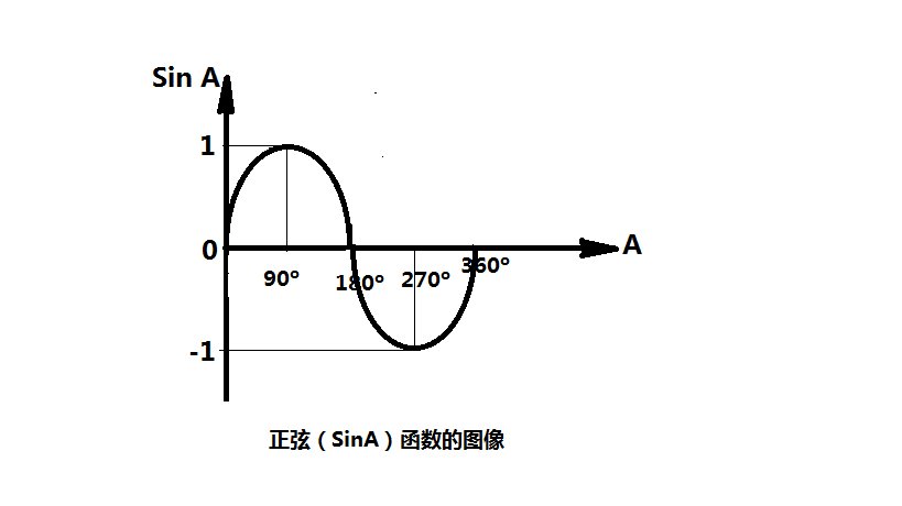 三角函数值是什么啊？