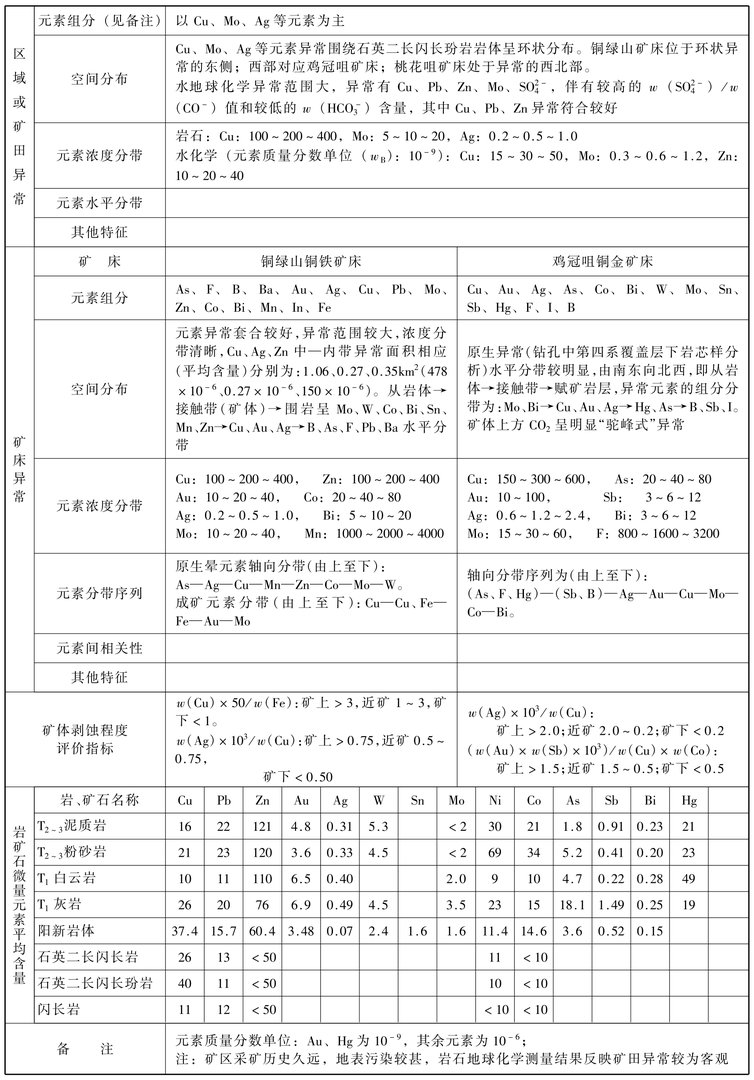 湖北铜绿山铜铁金矿田