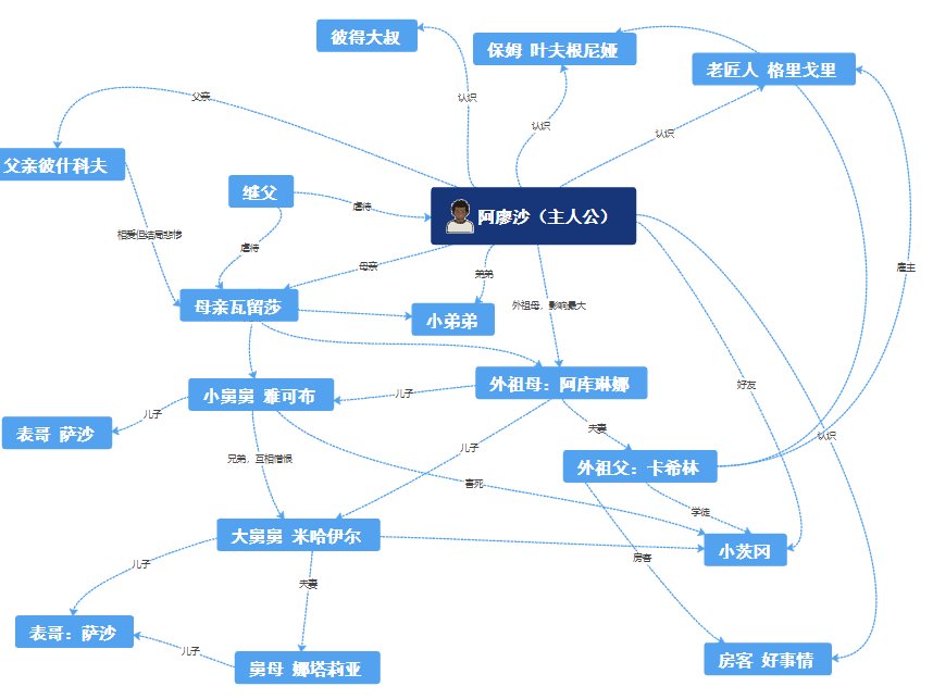 《童年》的人物关系是什么?