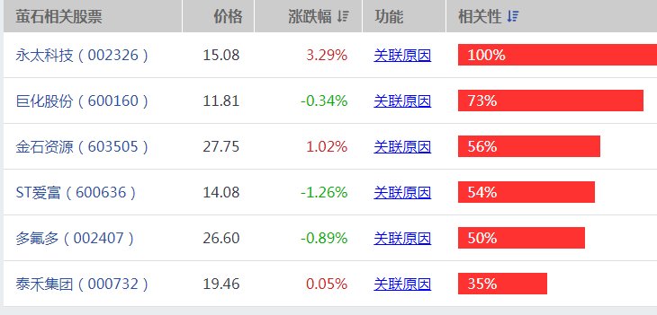 萤石价格走势大涨 萤石概念股有哪些