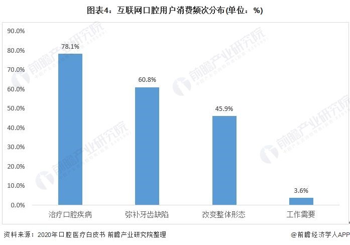 口腔医疗行业的现状与前景