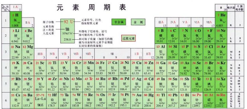 高中化学元素周期表需要背多少?