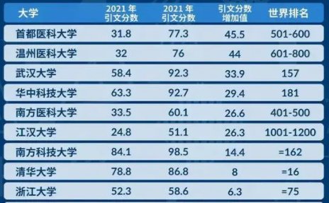 软科大学排名2022