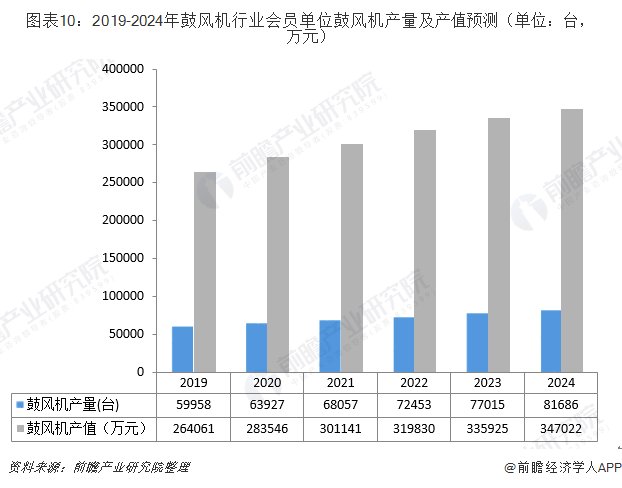 风机在如今的市场上的发展现状如何？