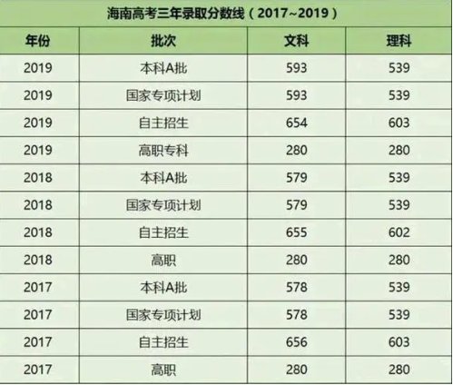 2020年海南高考分数线