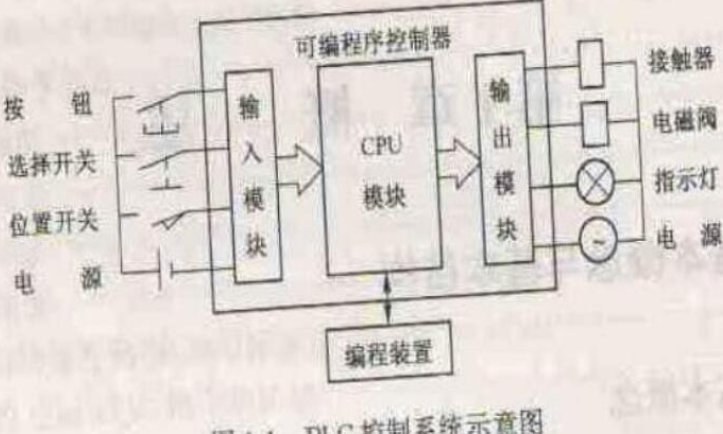 plc由哪几部分组成?？