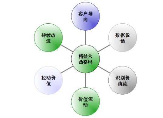 六西格玛黑带算什么职称