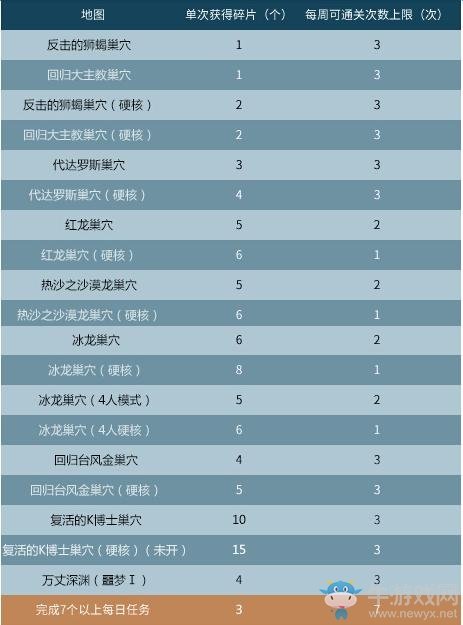 龙之谷新暴风三弦琴碎片怎么得