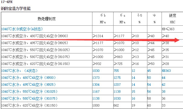 17-4PH不锈钢需要做H900热处理，请问H900具体是什么工艺啊，在普通炉子能做吗？