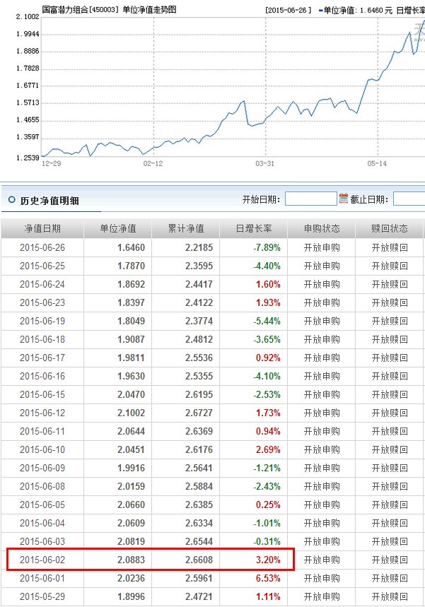 基金国富潜力（450003）最高价是多少的时候