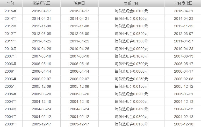 海富通精选什么时候分红派息