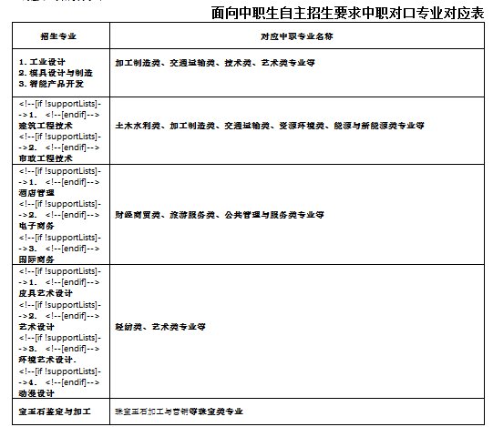 广州番禺职业技术学院2020年春季高考招生简章