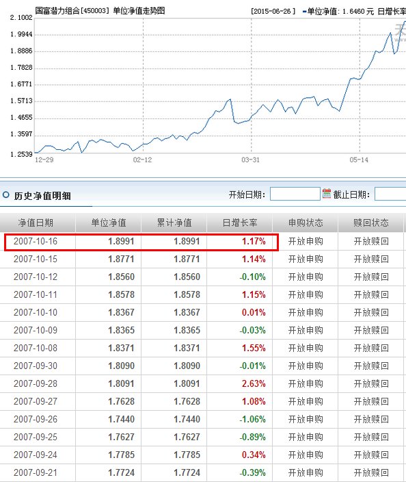 基金国富潜力（450003）最高价是多少的时候