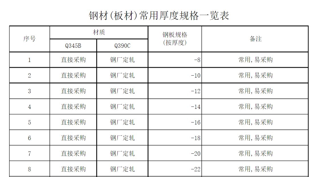 常用钢板厚度规格大全