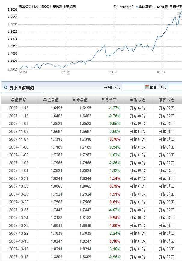 基金国富潜力（450003）最高价是多少的时候