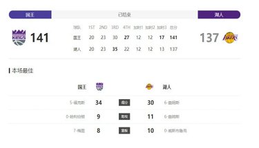 国王141-137湖人，对此你有什么看法？