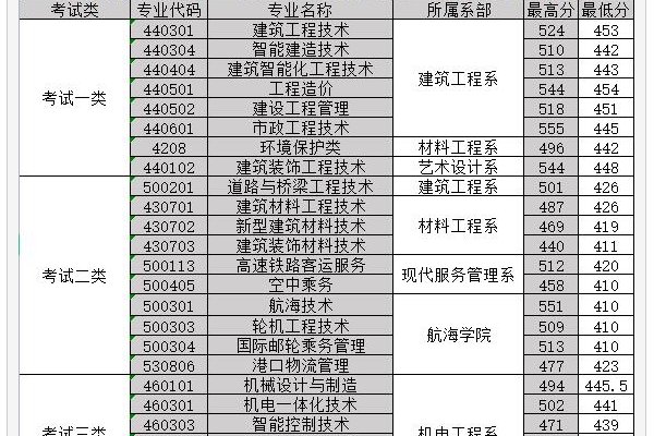 河北建材职业技术学院单招分数线