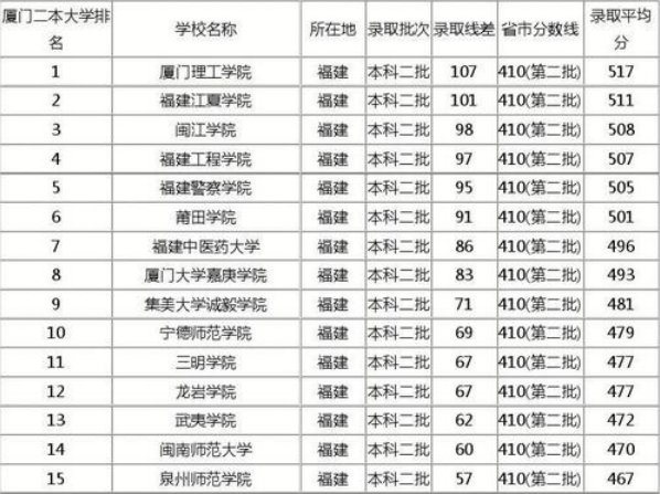 2019年二本大学分数线