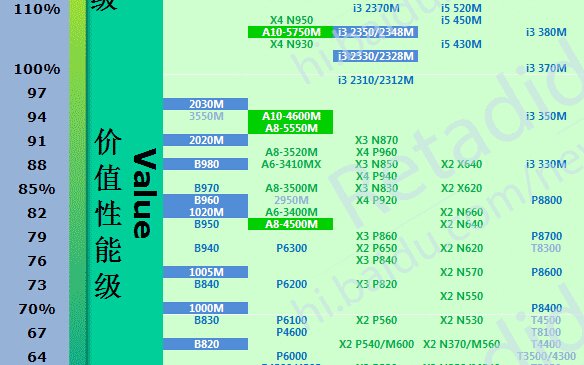 T4300和i5的差距大概是多少？