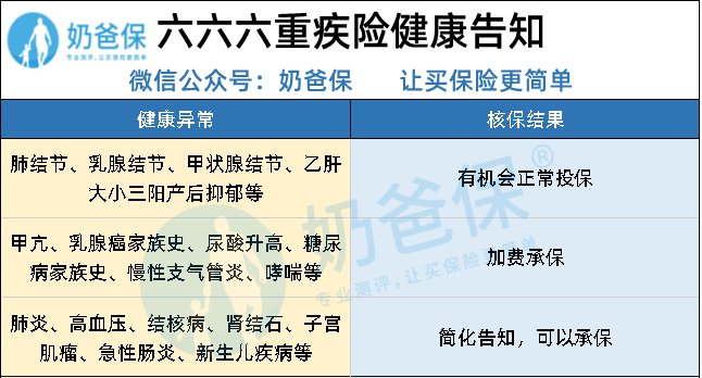 复兴联合六六六重疾险听说不错，性价比如何？