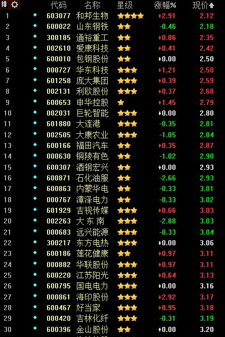 2元以下低价股票一览
