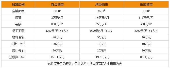 满记甜品加盟费多少