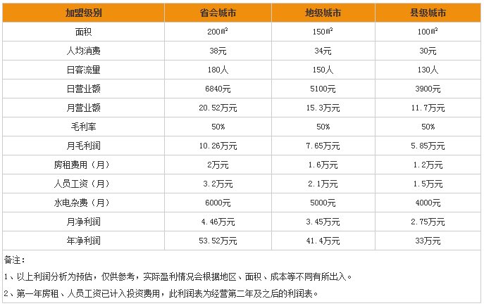 满记甜品加盟费多少