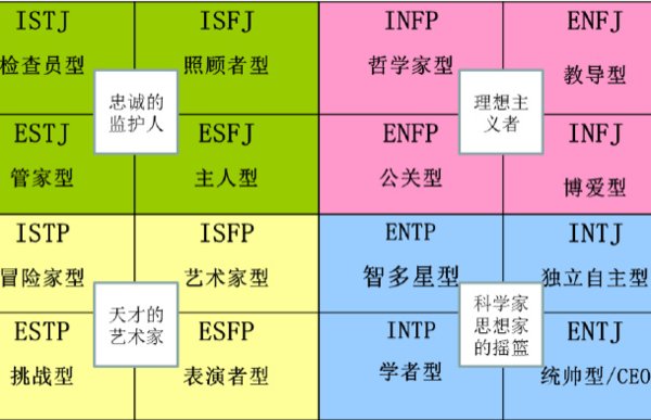 十六种人格类型中最具有智慧的是那种人格类型？