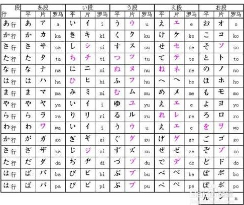 零基础学日语要多久