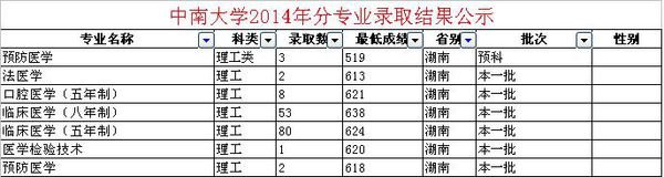 近几年中南大学湘雅医学院湖南录取分数线是多少