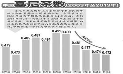 什么是基尼系数