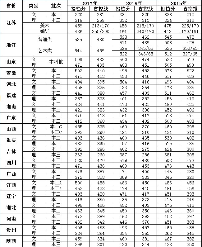 南京大学金陵学院2017分数线