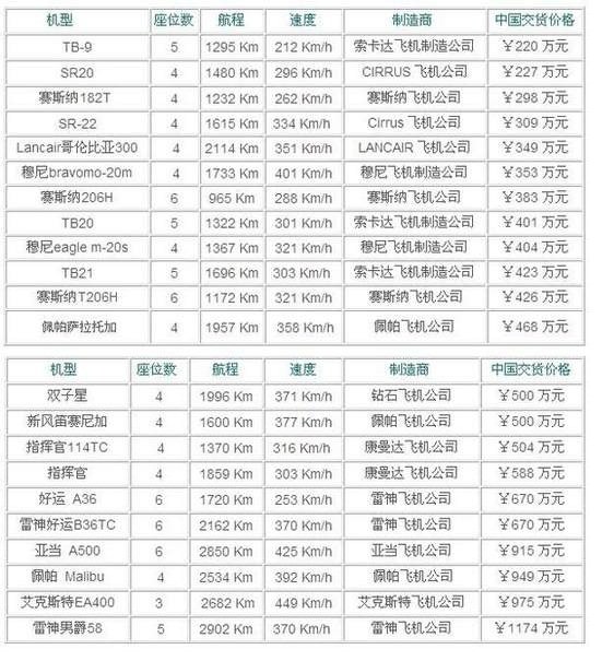 “养”一架私人飞机需要多少钱？