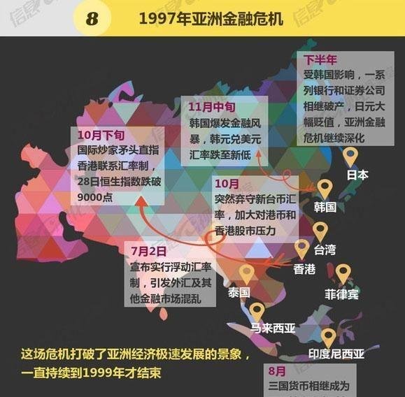 97年亚洲金融危机是如何爆发的？