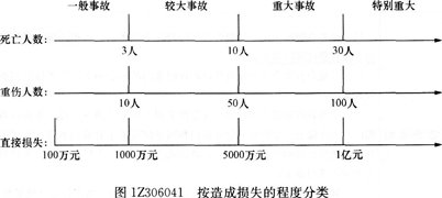 特大事故一次死亡多少人以上