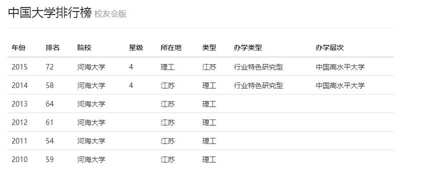 河海大学全国最新排名多少