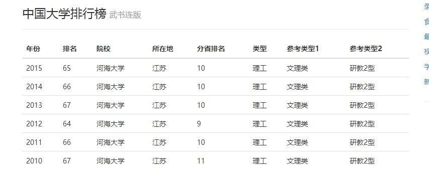 河海大学全国最新排名多少