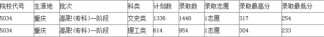 重庆城市管理职业学院录取分数线