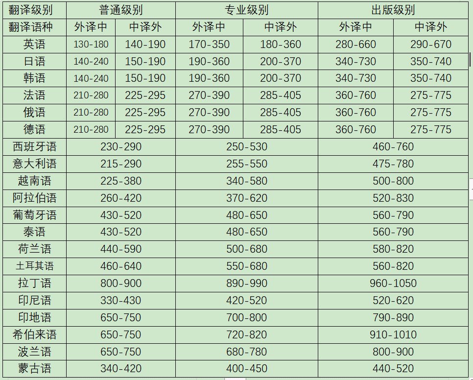 上海翻译公司收费标准一般是什么样的