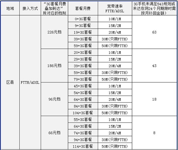 天津联通亲情1+套餐内容是什么