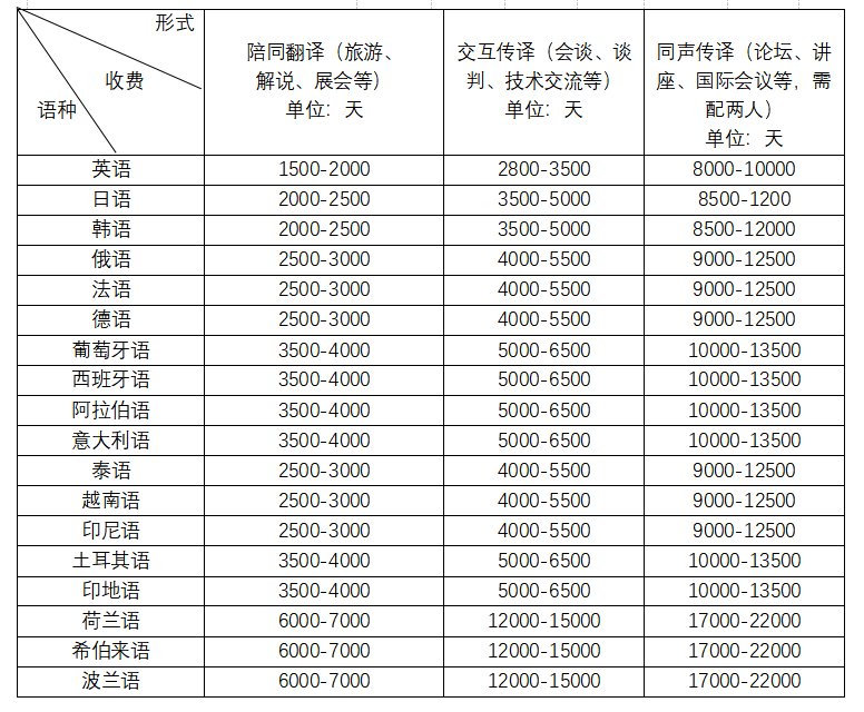 上海翻译公司收费标准一般是什么样的