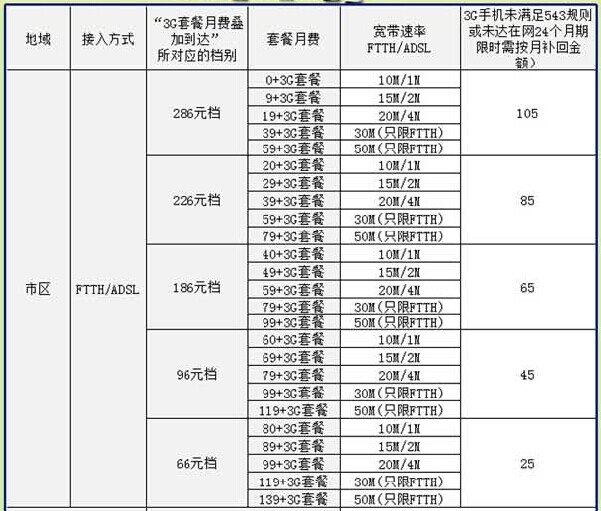 天津联通亲情1+套餐内容是什么