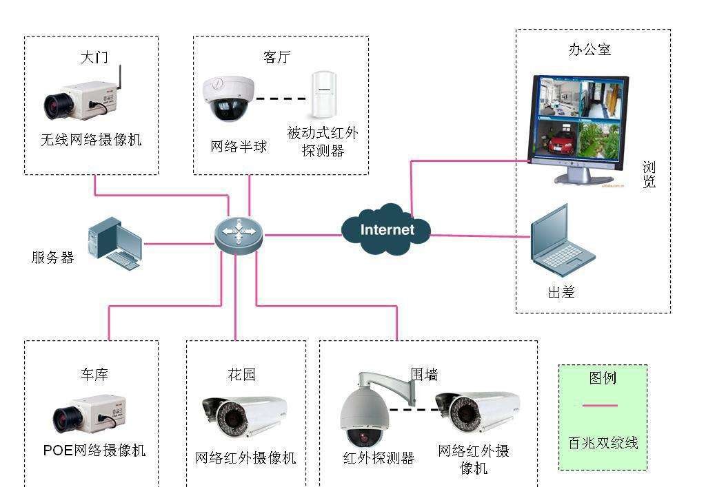 视频采集卡监控系统所需设备有哪些？